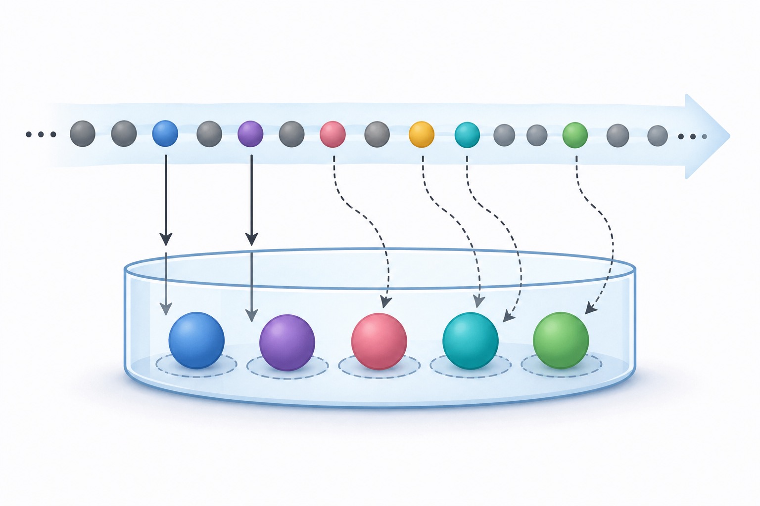 Reservoir Sampling Visualizer — stream of items being sampled into a fixed-size reservoir